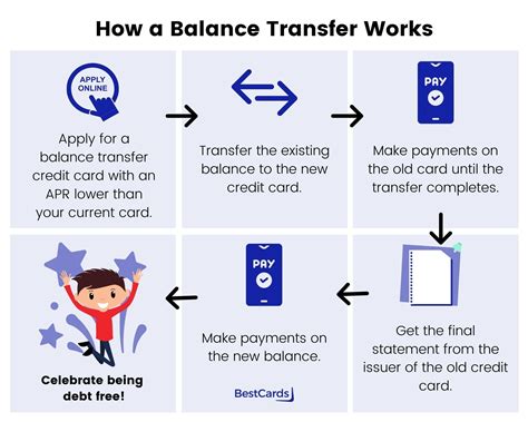 city card balance transfer